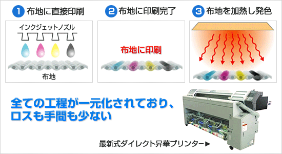 ダイレクト昇華プリント