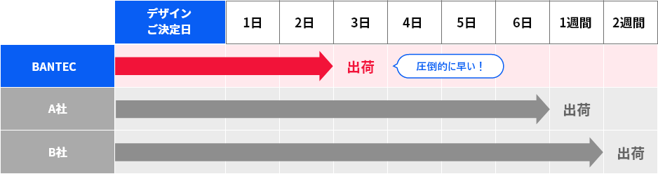 Production days 制作日数について