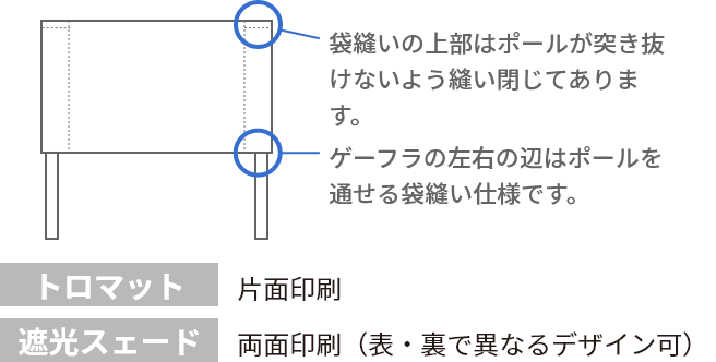 ゲートフラッグの仕様について