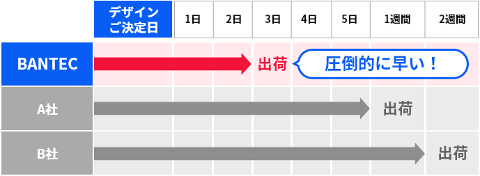 Production days 制作日数について