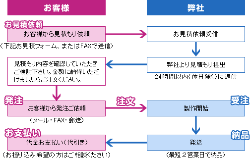 お客様から見積り依頼を頂くと24時間以内（休日除く）に返信いたします。見積り内容を確認していただきご検討下さい。金額に納得いただけましたら原稿を送信して発注となる流れです。