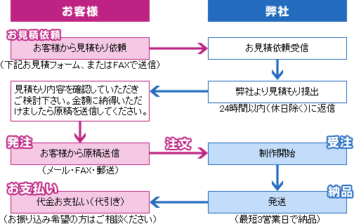 お客様から見積り依頼を頂くと24時間以内（休日除く）に返信いたします。見積り内容を確認していただきご検討下さい。金額に納得いただけましたら原稿を送信して発注となる流れです。