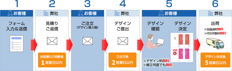 お見積りから納品までの4ステップ